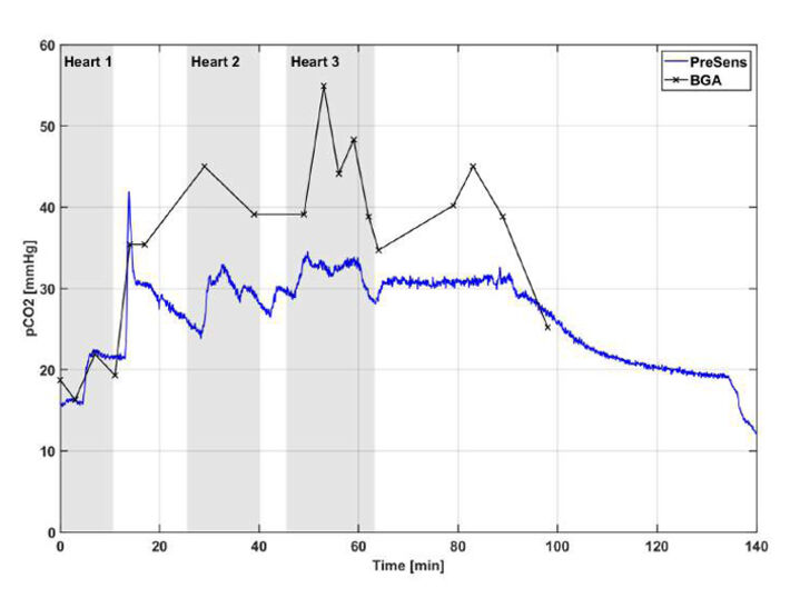 pCO2 des Blutes gemessen mit BGA und optischem CO2 Sensor in Durchflusszelle