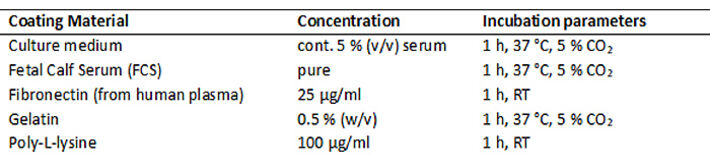 Tabelle der Konzentrationen und Inkubationsbedingungen für einzelne Materialien für Beschichtung von Sensorfolien