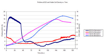 dCO2 and viable cell density in CHO cell culture