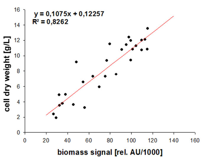 Correlation of online biomass signal and offline determined cell dry weight