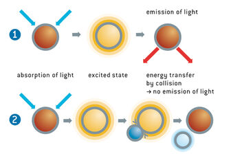 Schematische Darstellung des Messprinzips optischer O2 Sensoren