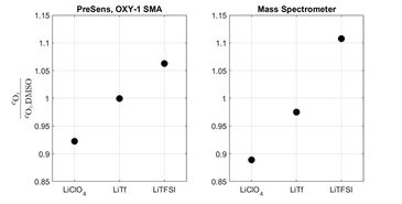 O2 in Elektrolytlösung verschiedener Li-Salze in DMSO