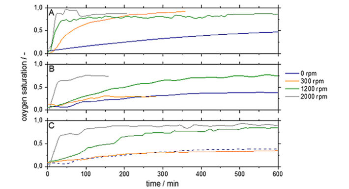 Gas input measurements for standard stirred-tank bioreactor and Berty-type reactor with two different stirrers
