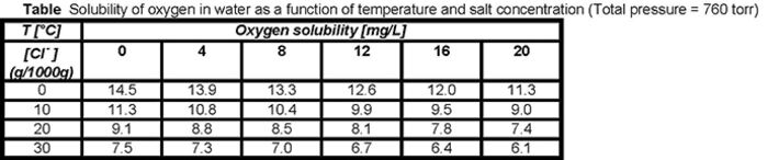 Table listing the values of the concentration of dissolved oxygen at several temperatures in solutions with various chloride concentrations.