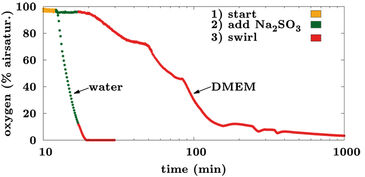 Impact of Na2SO3 on O2 content inside mini bioreactor