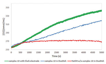 Vergleich von Messungen mit optischen Sensoren und Clark-Typ-Elektrode