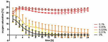Graph showing O2 saturation in gels with CaO2 and seeded with hMSCs 