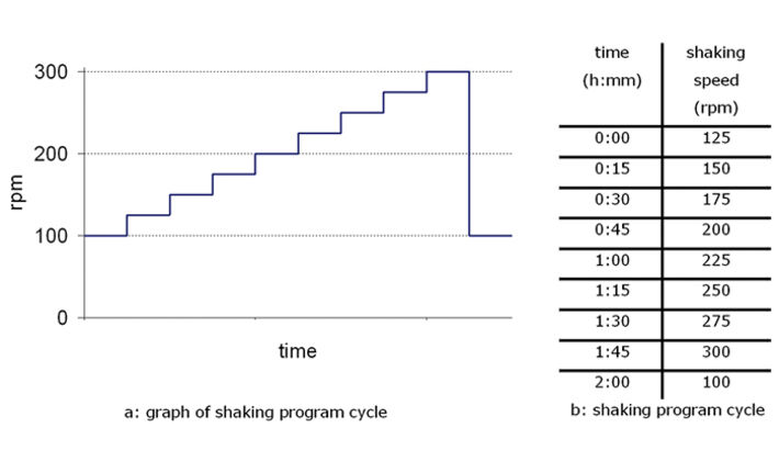Graph of stepwise increases in shaking frequency