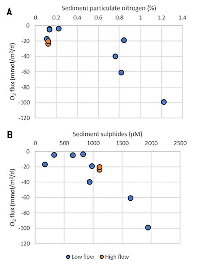 Benthic O2 fluxes plotted against nitrogen and free sulfides in sediments at high and low flow salmon farm sites