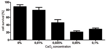 Graph of cell survival in gels containing CaO2 and seeded with hMSCs 