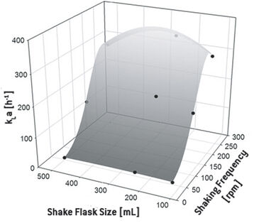 Correlation of kLa, flask size and shaking frequency