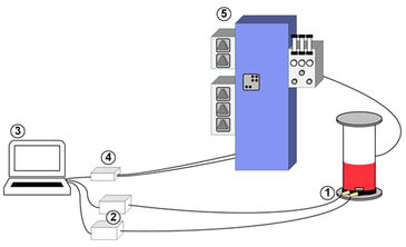 Schematic illustration of experimental set-up with bioreactor, control unit and optical pH and O2 measurement systems