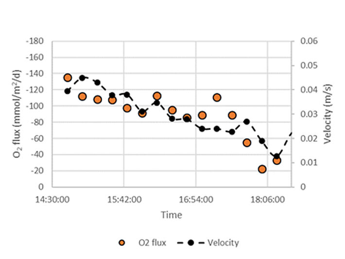 Time series of near bed velocity and benthic oxygen fluxes recorded near a salmon farm in ~ 30 m water depth