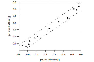 Graph comparing online optical and offline measured pH values in L. dispar cell culture