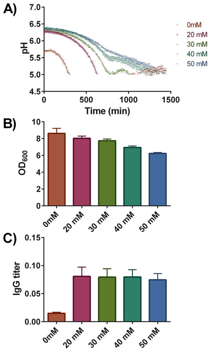 Profile of culture pH, final OD600 and antibody titres in yeast culture