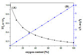 Graph showing the luminescence decrease in the presence of oxygen and the Stern-Volmer plot.