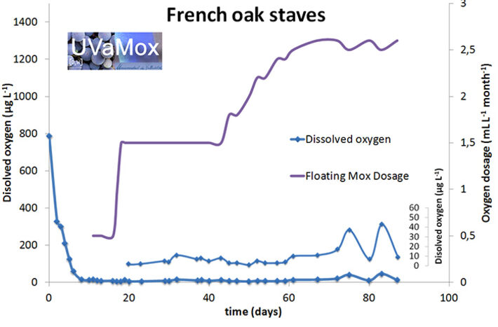 Adaptive micro-oxygenation of a red wine aged in a tank with French oak staves
